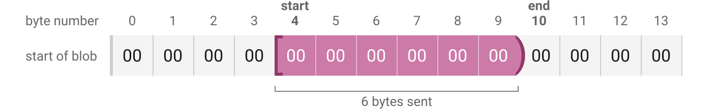 For example, start=4 and end=10 returns six bytes: bytes 4, 5, 6, 7, 8, and 9; but not byte 10. (Bytes are numbered so that the first byte is byte 0)