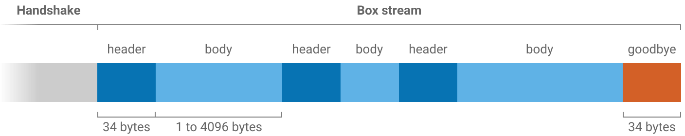 A stream is made of alternating headers (34 bytes) and bodies (1 to 4096 bytes); ending with a body followed by a 34-bytes 'goodbye' header