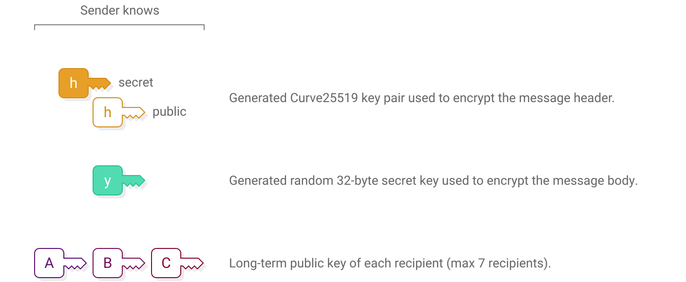 A generated Curve25519 key pair used to encrypt the message header, call the 'header key'; a generated 32-byte secret key used to encrypt the message body called the 'body key'; and the public long-term key of each recipient (max 7).