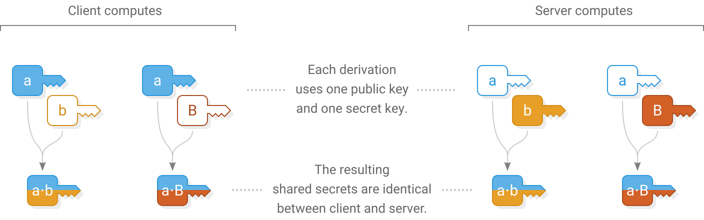 Each derivation uses one public key (their peer's) and one secret key (their own). The resultting shared secrets are identical between server and client.